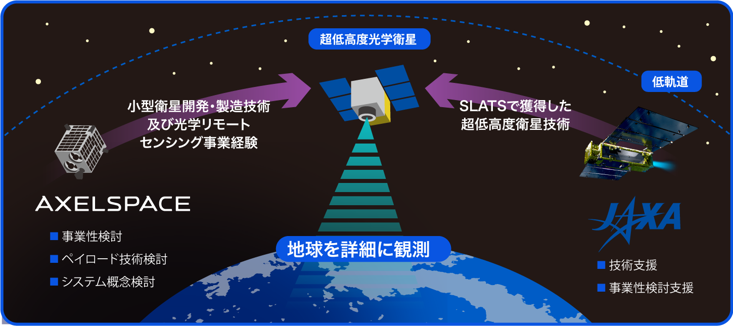 超低高度軌道衛星プラットフォームを活用した光学リモート 超低高度軌道衛星プラットフォームを活用した光学リモート