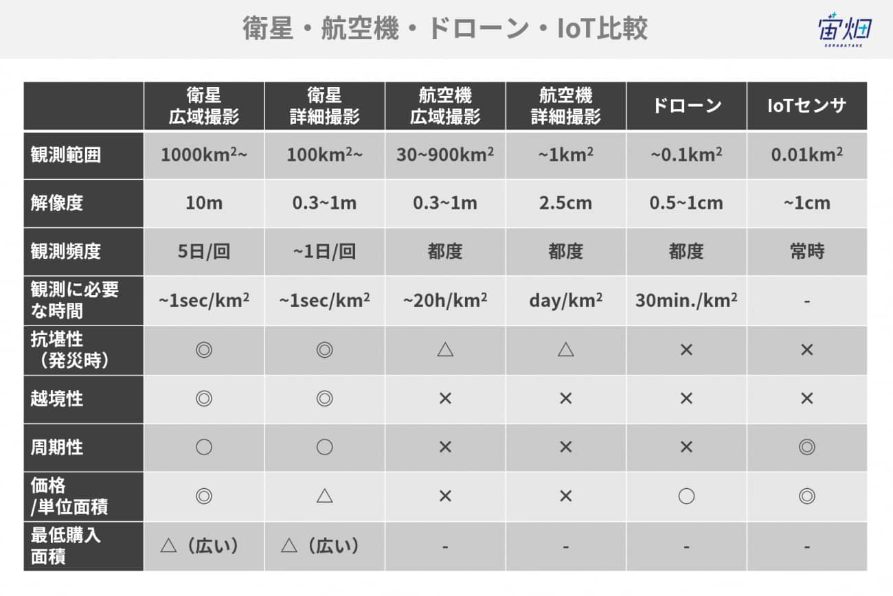 衛生・航空機・ドローンIoT比較