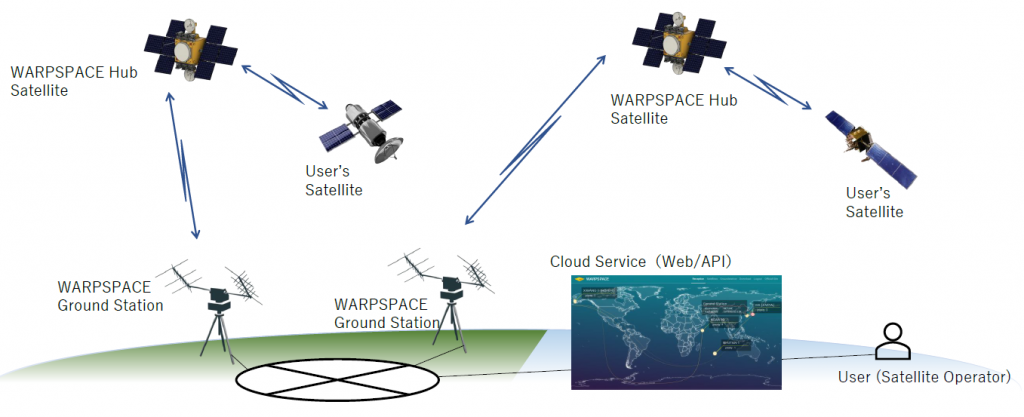 WarpHub InterSat Service